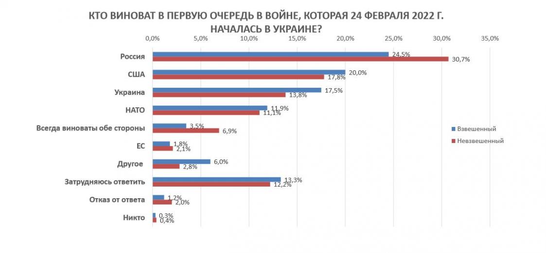 Кого беларусы считают виноватыми в войне в Украине / БАМ