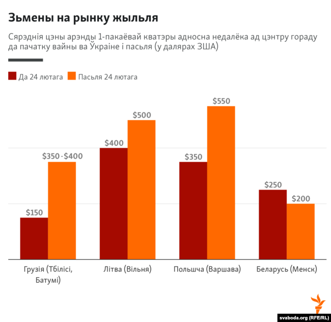 Стоимость арендного жилья