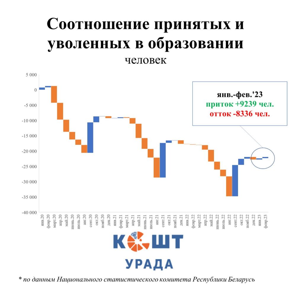 Диаграмма «Кошт урада»