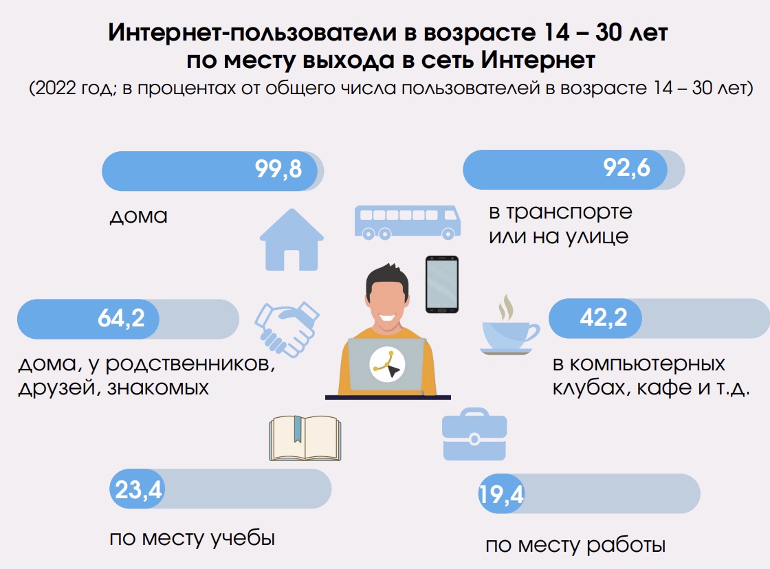 Статистика по месту выхода в Интернет пользователей в возрасте 14-30 лет на 1 января 2022 года. Скриншот с Белстата.