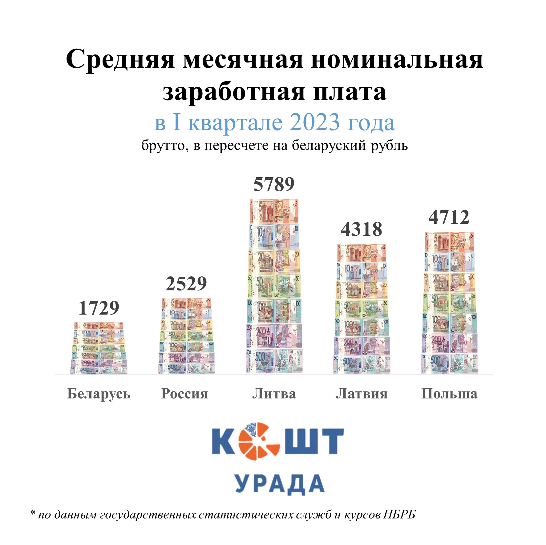 Инфографика по средней месячной номинальной заработной плате в 1 квартале 2023 года. Фото: Кошта Урада. 