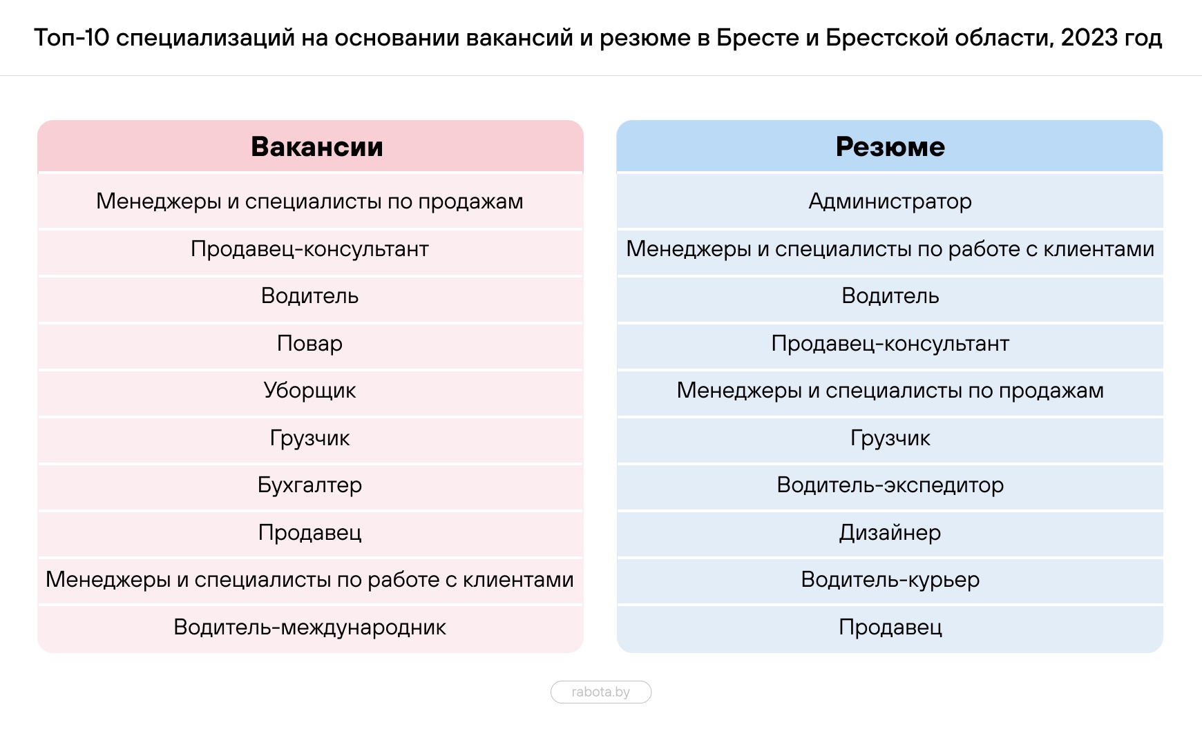 ТОП-10 специализаций на основании вакансий и резюме в Бресте и Брестской области за 2023 год. Инфографика: rabota.by.