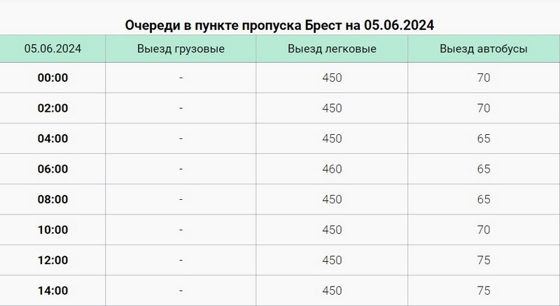 График очередей перед пунктом пропуска «Брест» 5 июня 2024 года. Скриншот сайта ГПК Беларуси