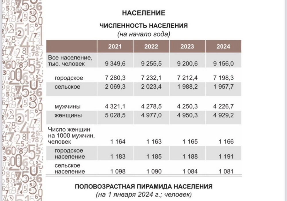 Половозрастная пирамида населения Беларуси на 1 января 2024 года. Инфографика Белстата